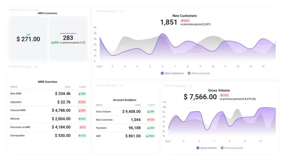 Customizable Dashboards Aligned to Your KPIs